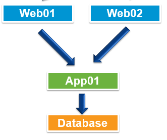NSX | How To Prohibit Intra-traffic for Tiered-App&nbsp;VMs