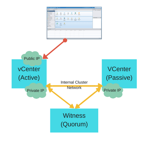 Caution: Changing DNS Configuration of a vCenter breaks vCenter High&nbsp;Availability